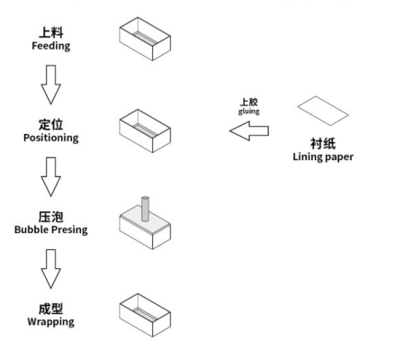 LY-TCJ250 Automated Lining Application Machine Rigid Box Inner Lining Pasting Machine for Gift Shoe Jewelry Cosmetic Mooncake Rigid Box With Bubble Press Function